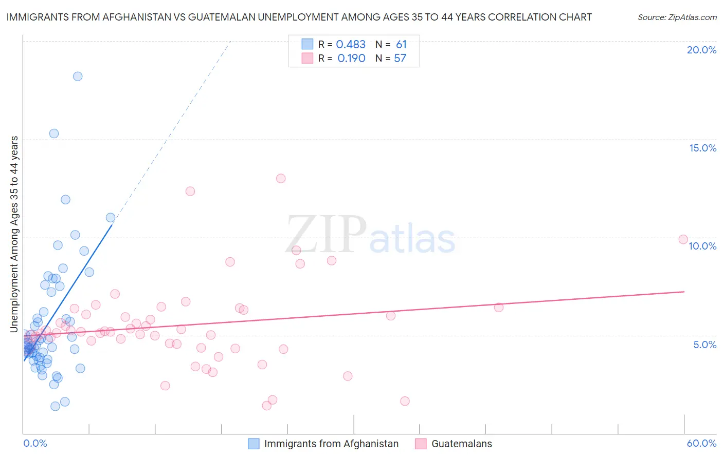 Immigrants from Afghanistan vs Guatemalan Unemployment Among Ages 35 to 44 years