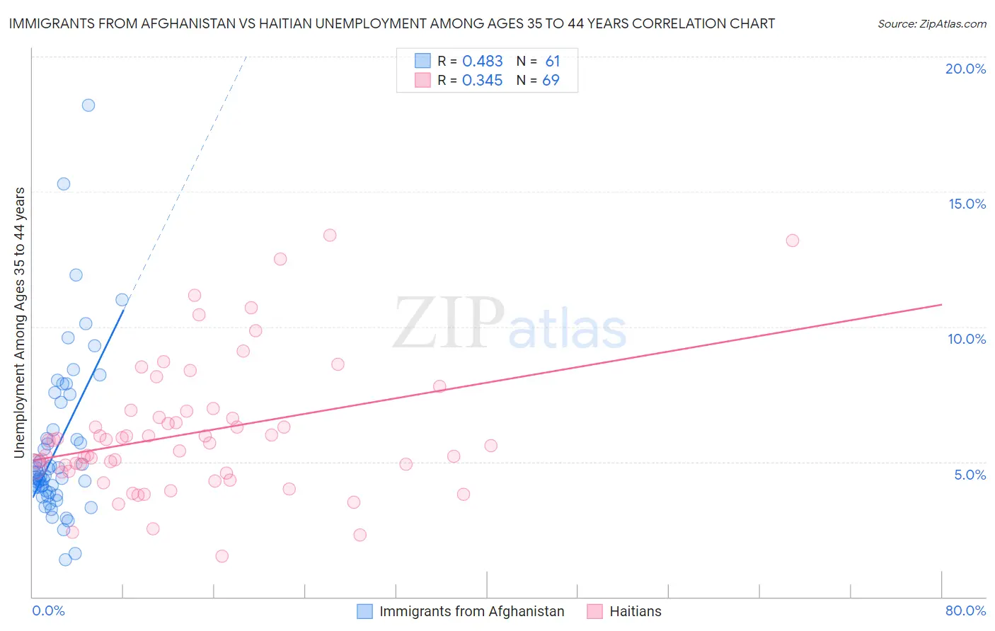 Immigrants from Afghanistan vs Haitian Unemployment Among Ages 35 to 44 years