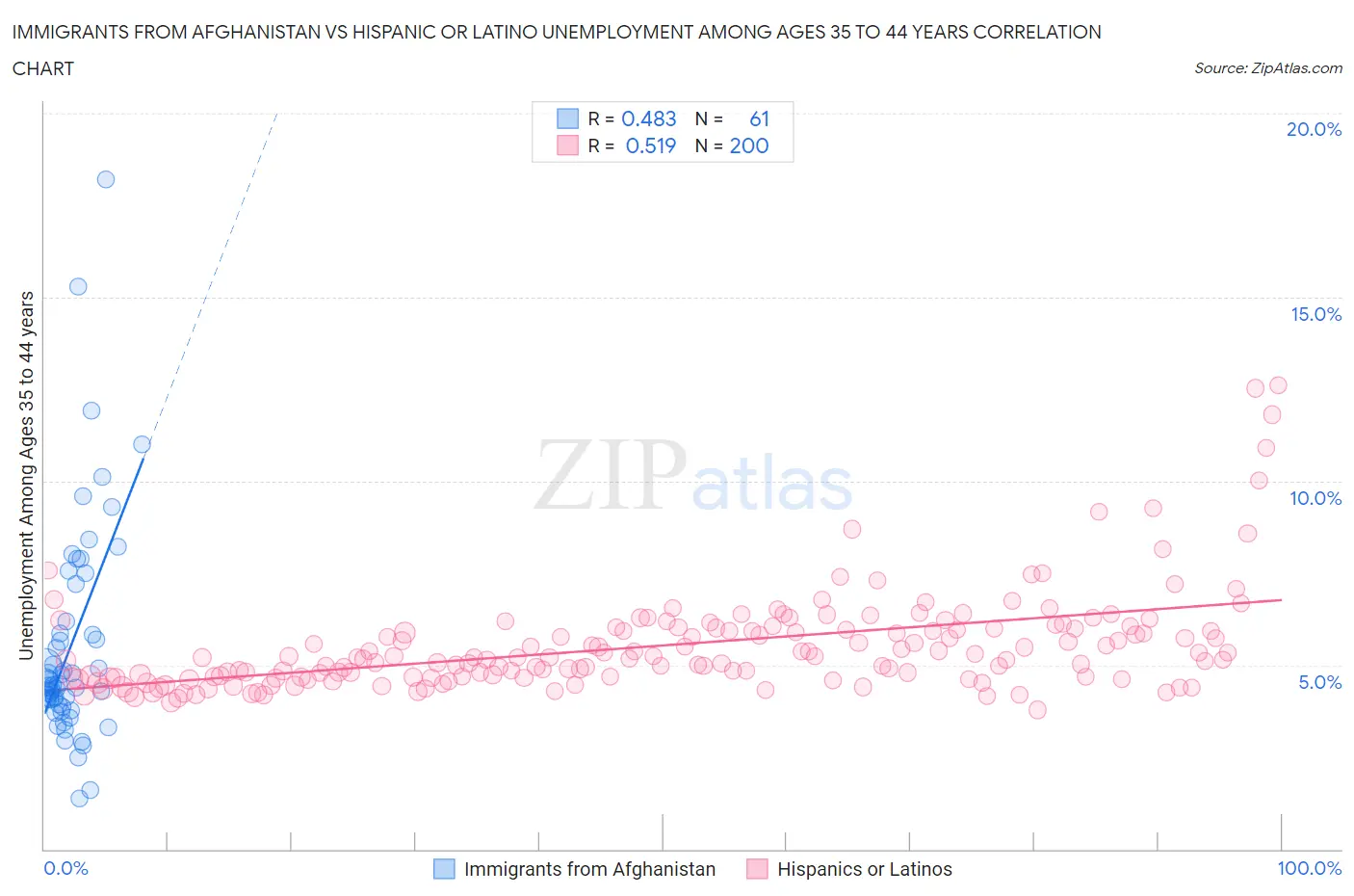 Immigrants from Afghanistan vs Hispanic or Latino Unemployment Among Ages 35 to 44 years