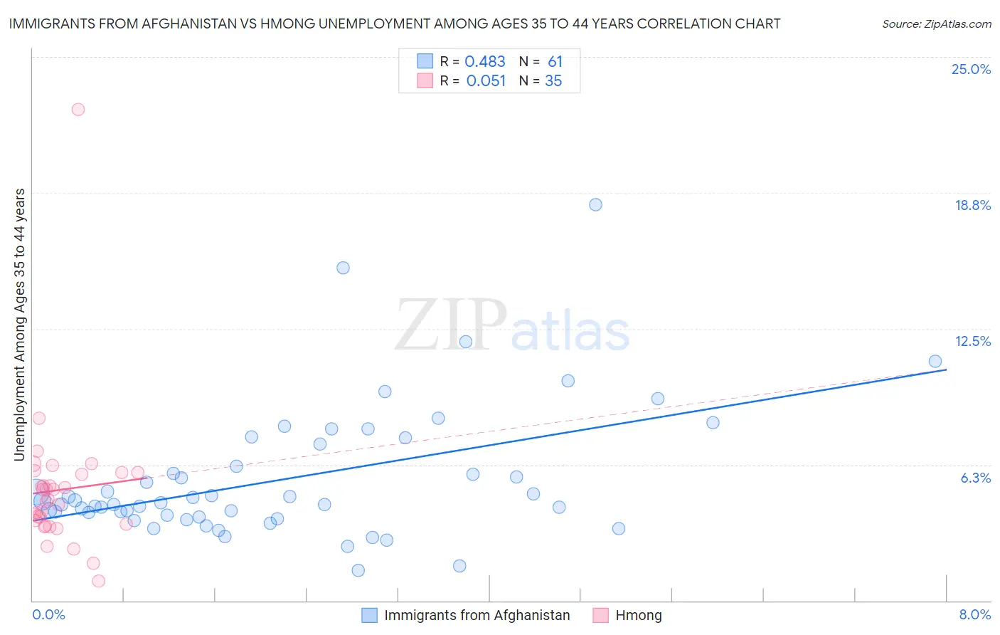 Immigrants from Afghanistan vs Hmong Unemployment Among Ages 35 to 44 years