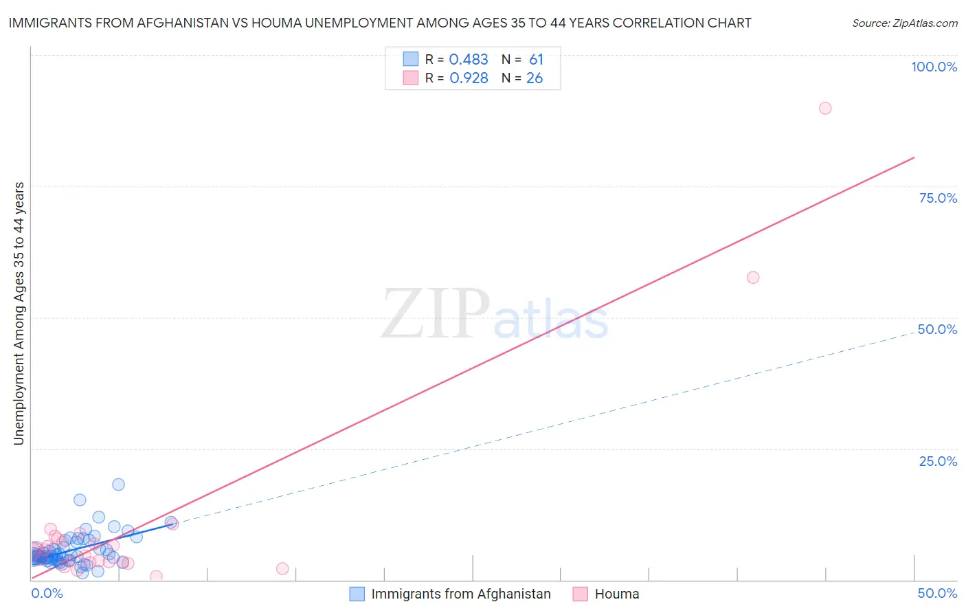 Immigrants from Afghanistan vs Houma Unemployment Among Ages 35 to 44 years