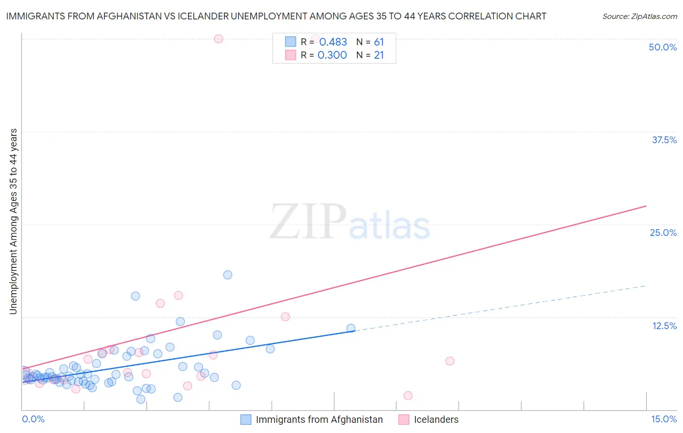 Immigrants from Afghanistan vs Icelander Unemployment Among Ages 35 to 44 years