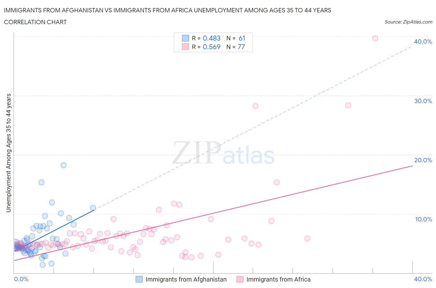 Immigrants from Afghanistan vs Immigrants from Africa Unemployment Among Ages 35 to 44 years