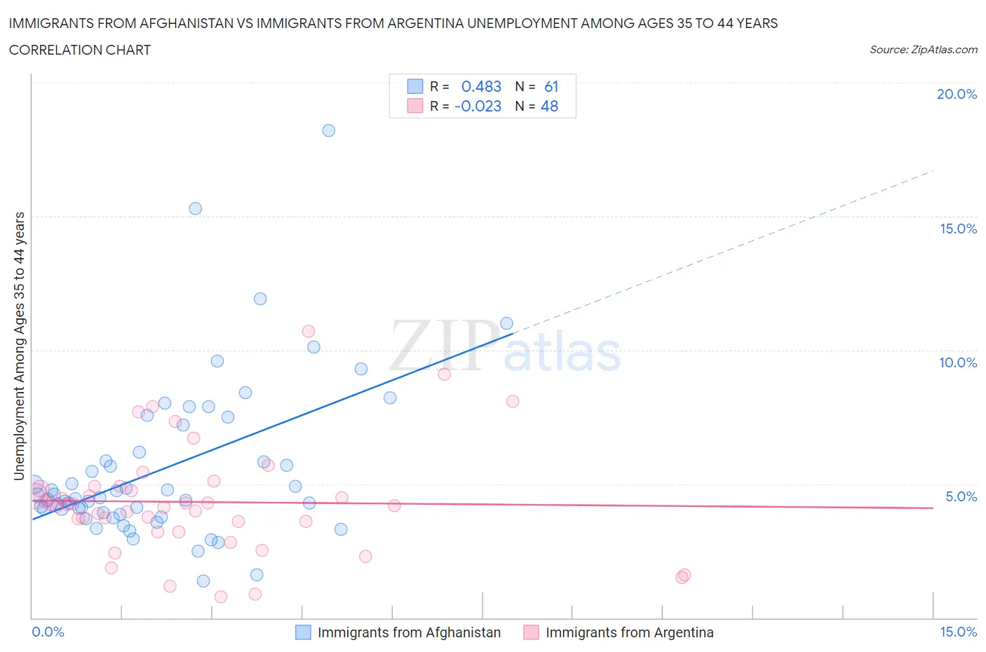 Immigrants from Afghanistan vs Immigrants from Argentina Unemployment Among Ages 35 to 44 years