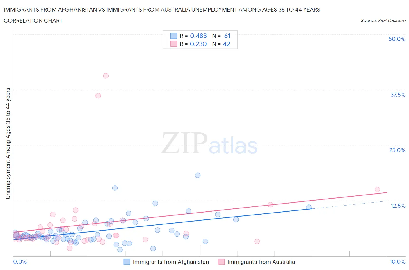 Immigrants from Afghanistan vs Immigrants from Australia Unemployment Among Ages 35 to 44 years