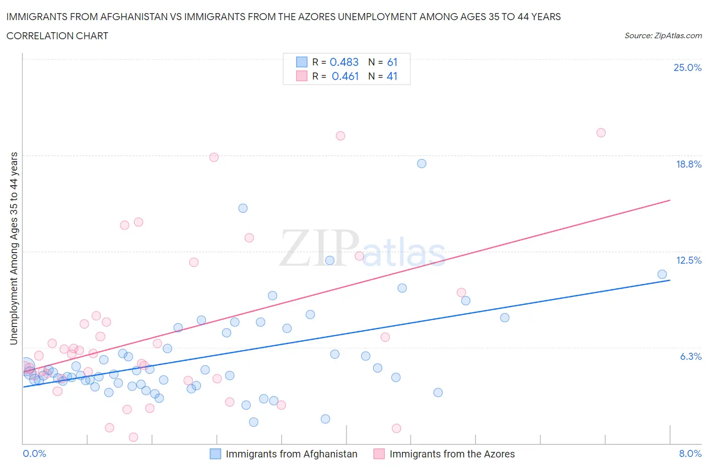 Immigrants from Afghanistan vs Immigrants from the Azores Unemployment Among Ages 35 to 44 years