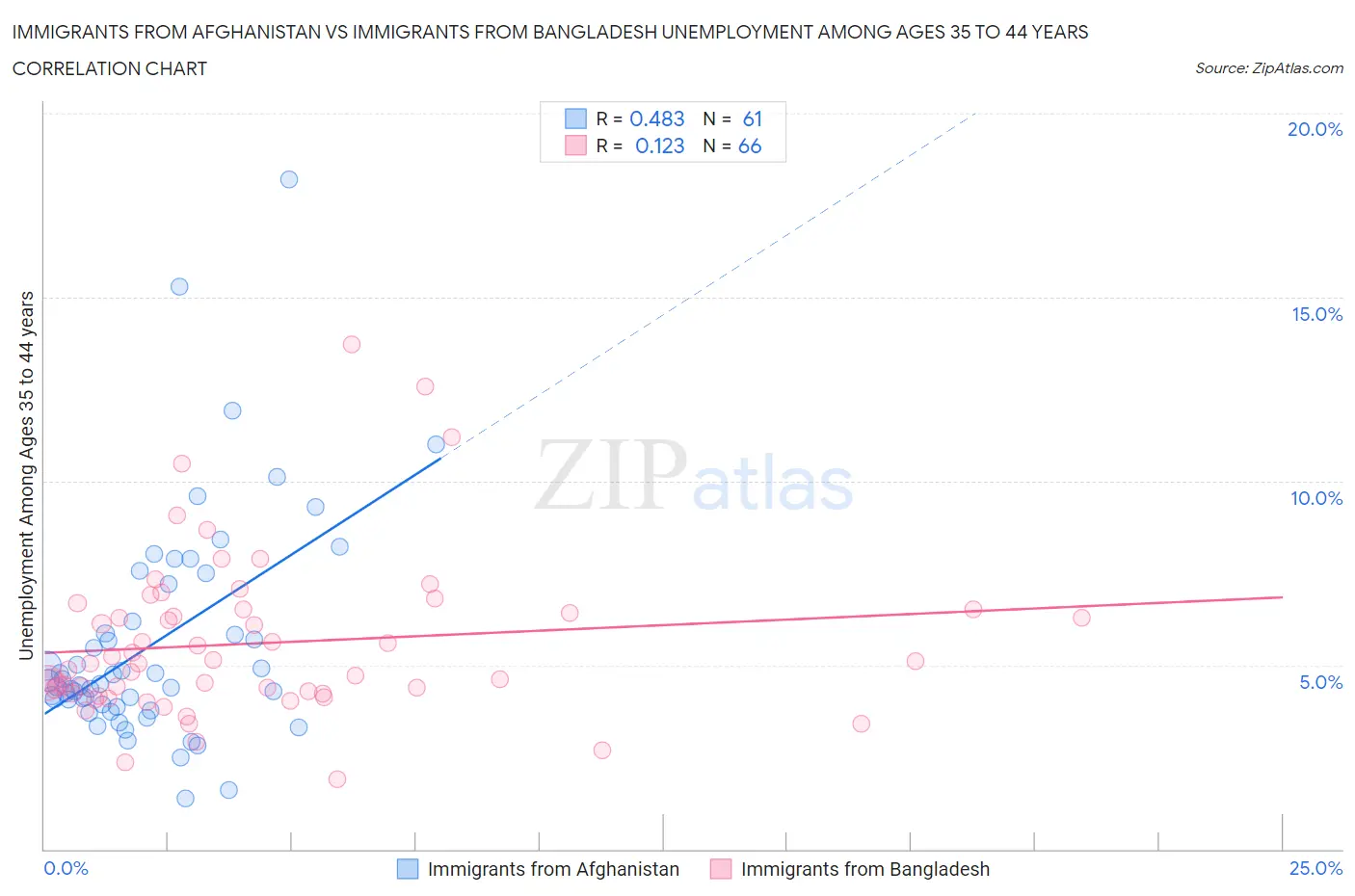 Immigrants from Afghanistan vs Immigrants from Bangladesh Unemployment Among Ages 35 to 44 years