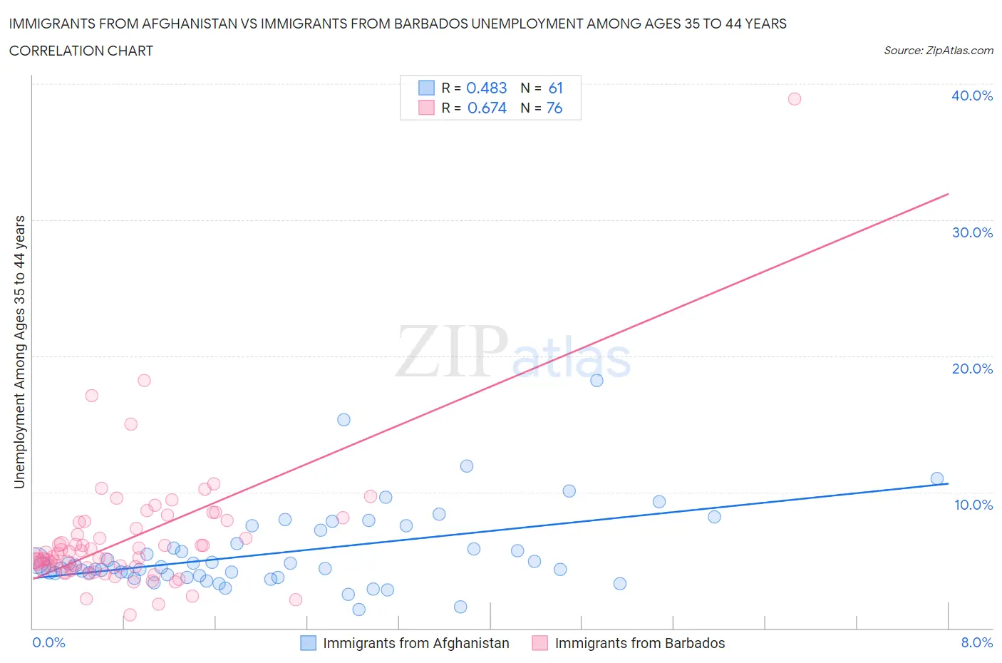 Immigrants from Afghanistan vs Immigrants from Barbados Unemployment Among Ages 35 to 44 years