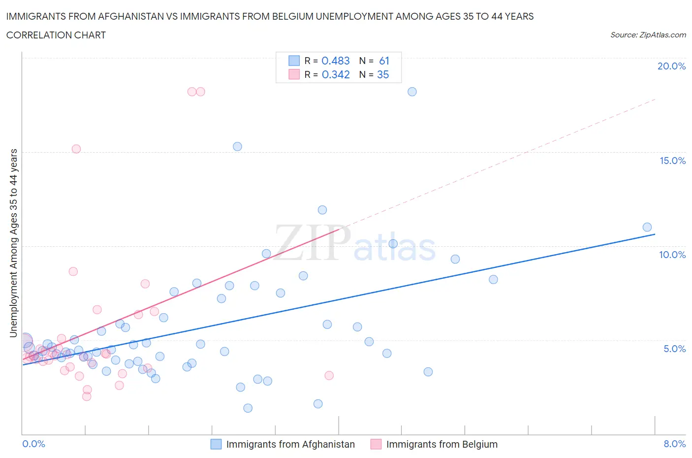 Immigrants from Afghanistan vs Immigrants from Belgium Unemployment Among Ages 35 to 44 years