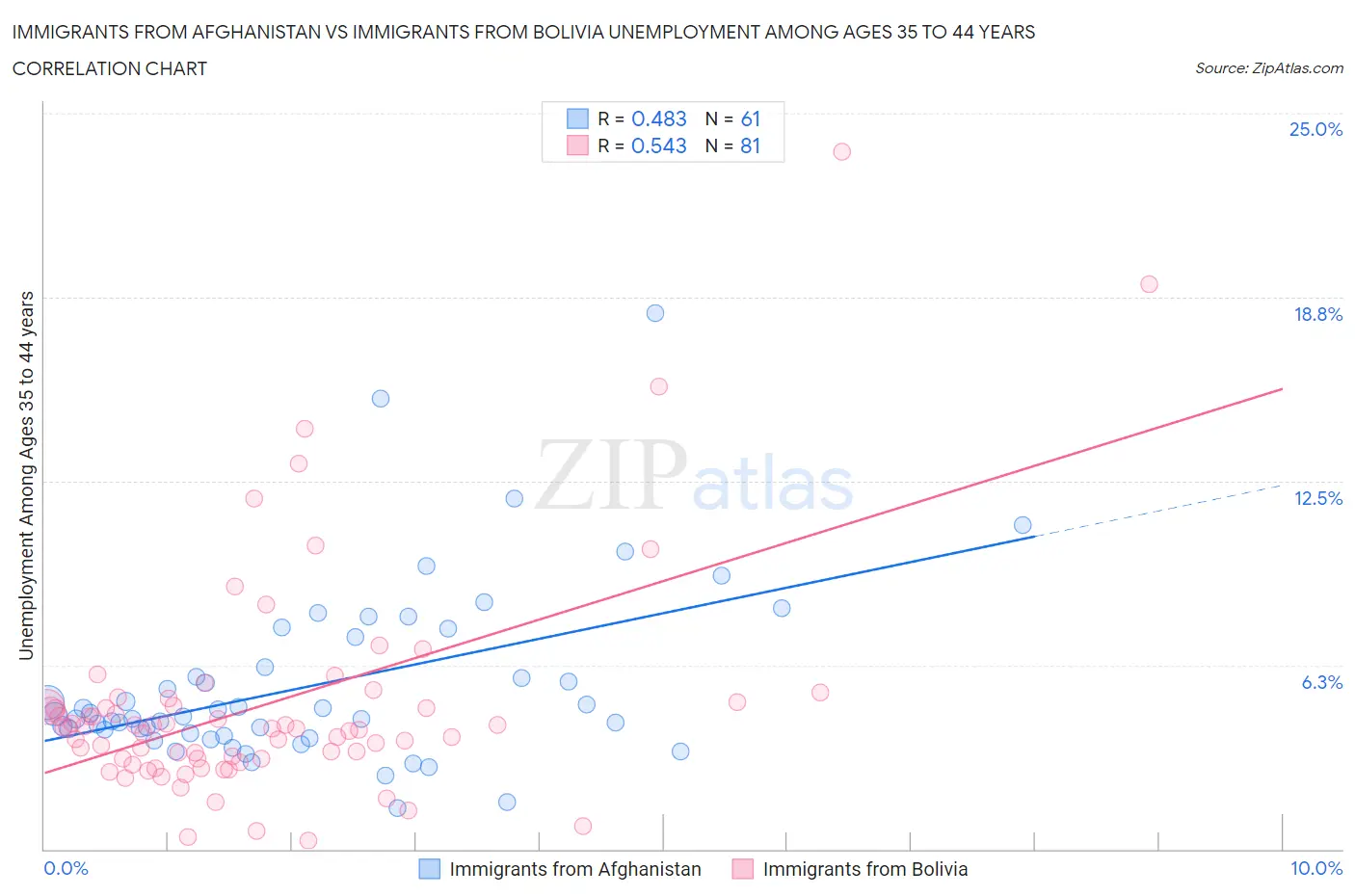 Immigrants from Afghanistan vs Immigrants from Bolivia Unemployment Among Ages 35 to 44 years