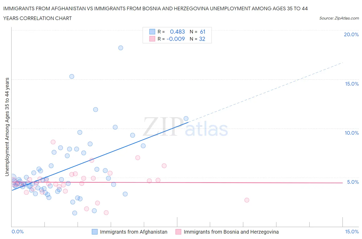 Immigrants from Afghanistan vs Immigrants from Bosnia and Herzegovina Unemployment Among Ages 35 to 44 years