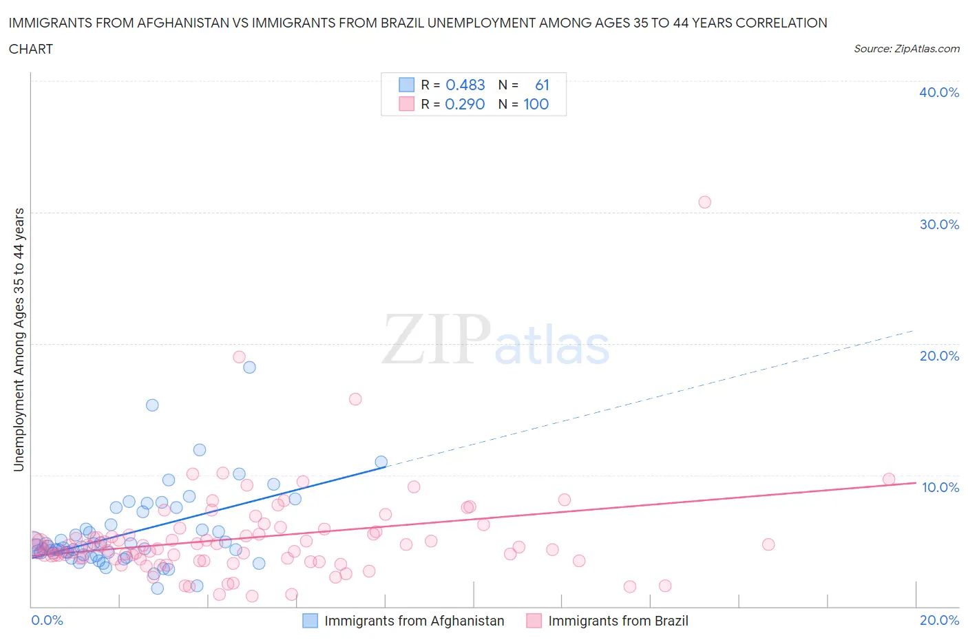 Immigrants from Afghanistan vs Immigrants from Brazil Unemployment Among Ages 35 to 44 years