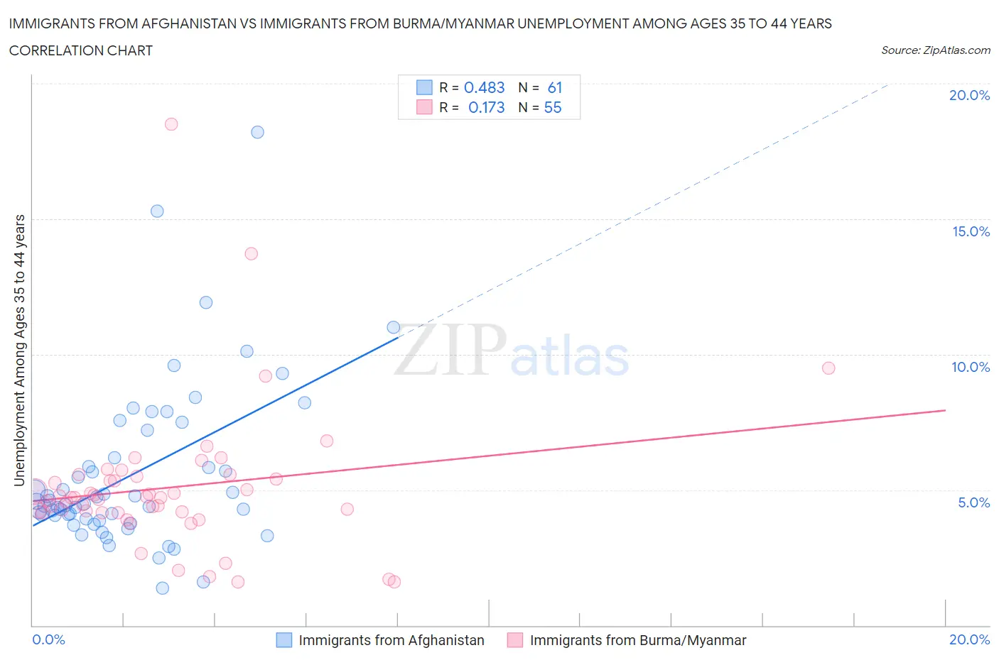 Immigrants from Afghanistan vs Immigrants from Burma/Myanmar Unemployment Among Ages 35 to 44 years