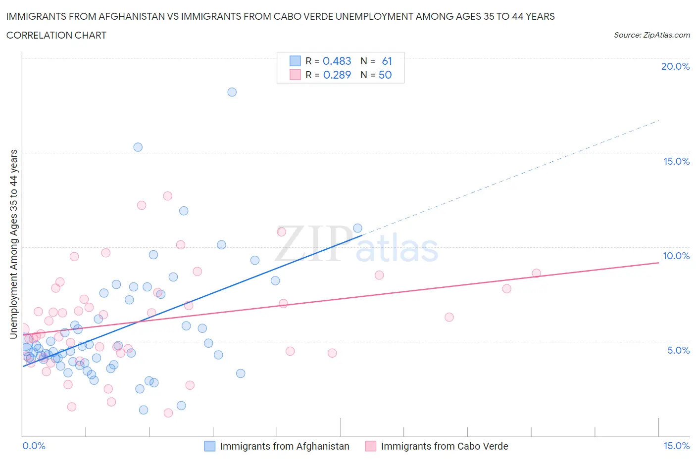 Immigrants from Afghanistan vs Immigrants from Cabo Verde Unemployment Among Ages 35 to 44 years