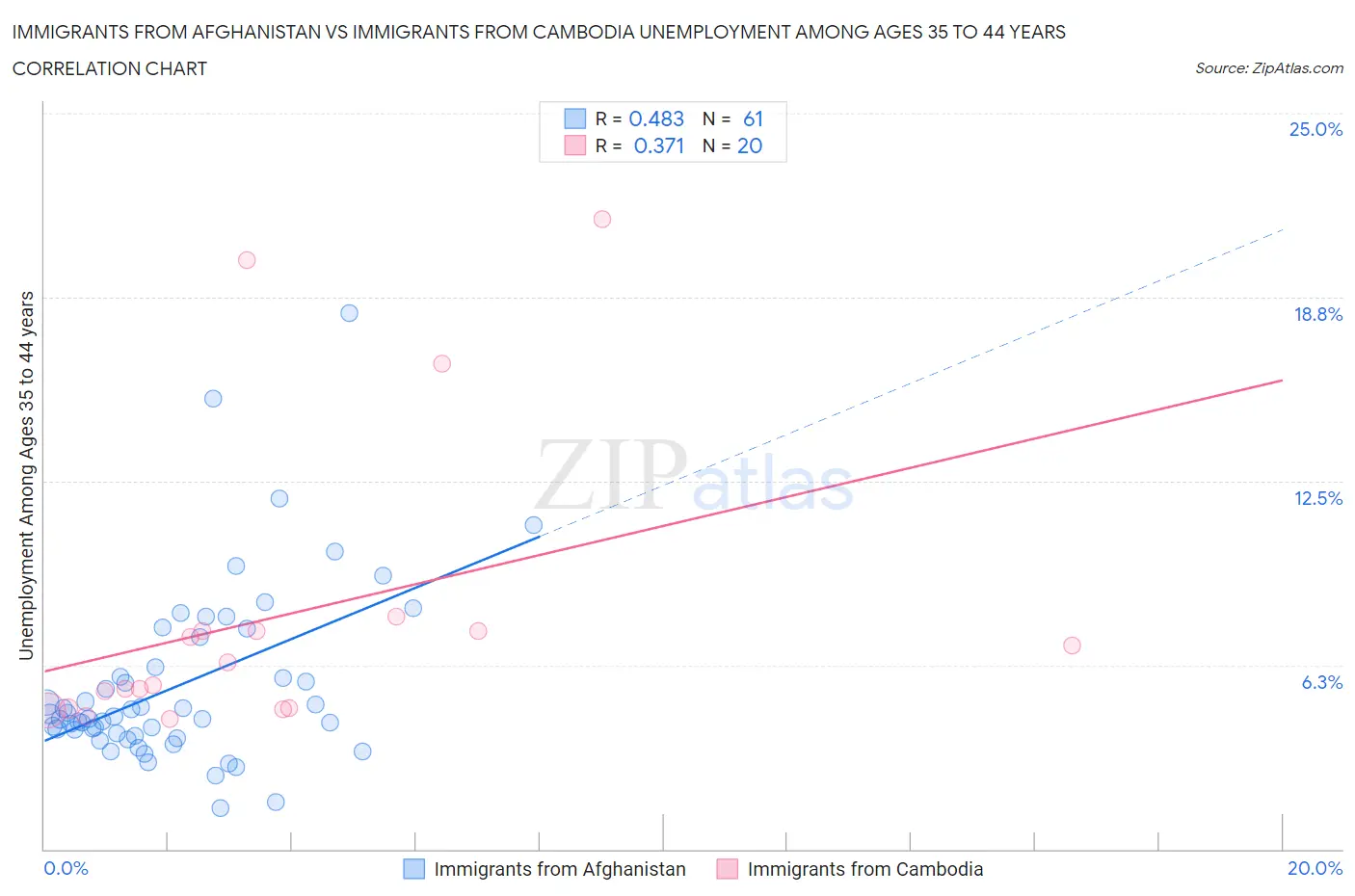 Immigrants from Afghanistan vs Immigrants from Cambodia Unemployment Among Ages 35 to 44 years