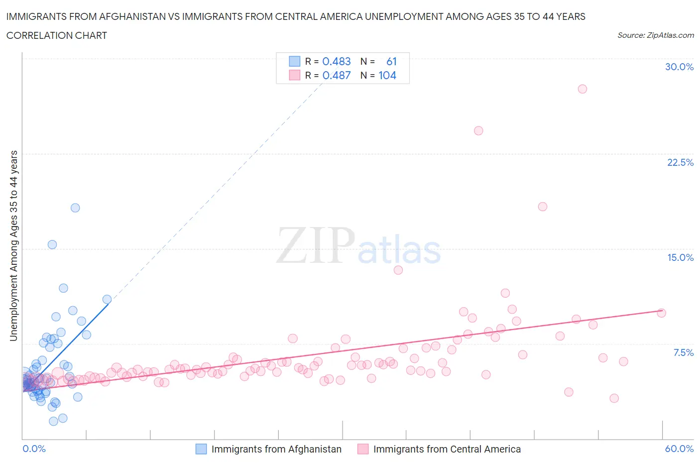 Immigrants from Afghanistan vs Immigrants from Central America Unemployment Among Ages 35 to 44 years