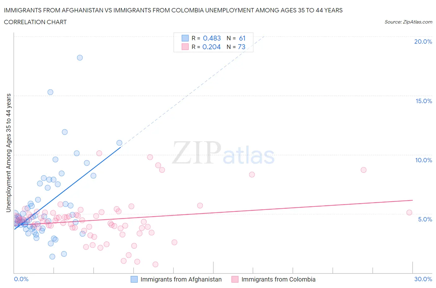 Immigrants from Afghanistan vs Immigrants from Colombia Unemployment Among Ages 35 to 44 years