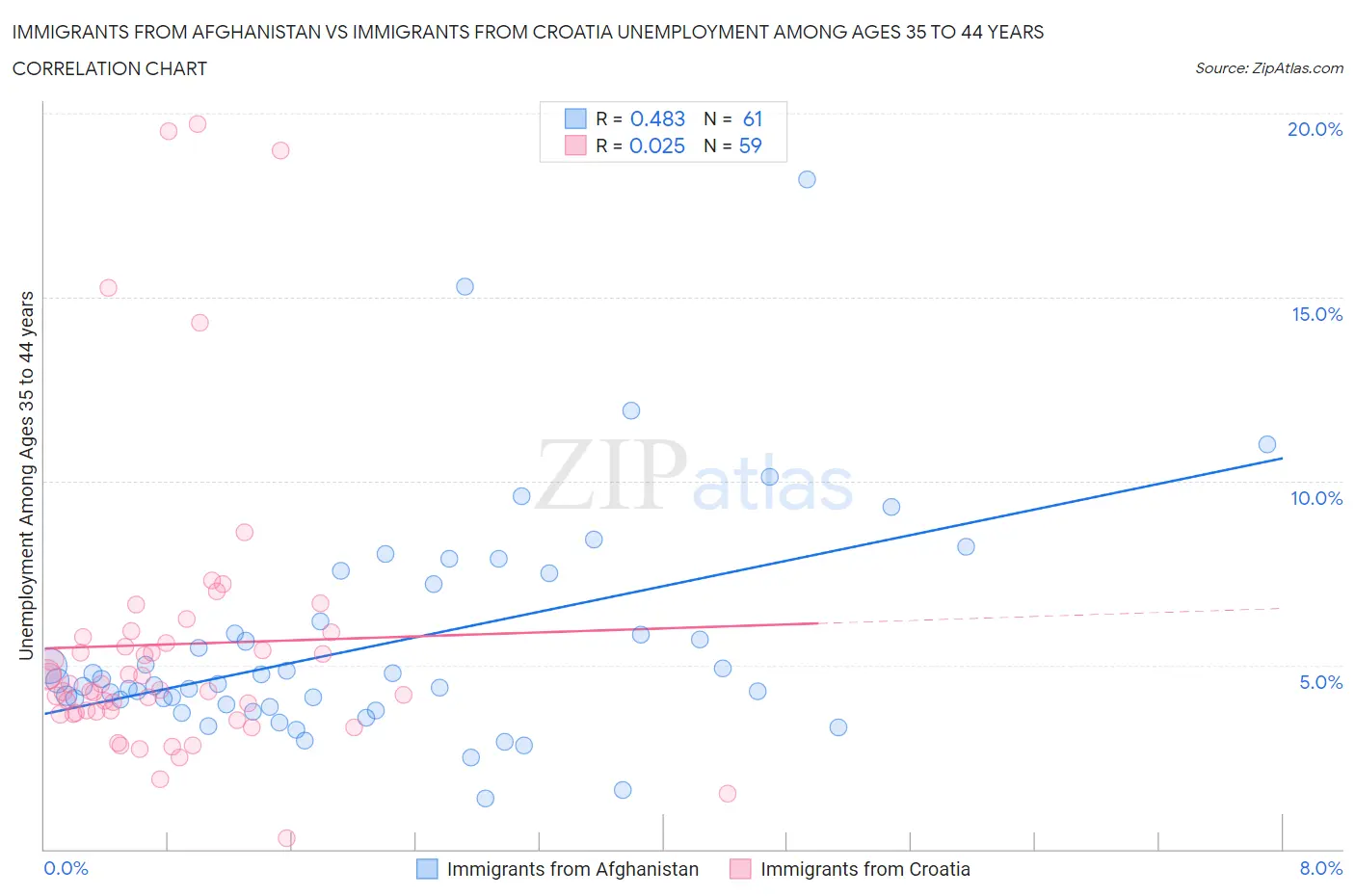 Immigrants from Afghanistan vs Immigrants from Croatia Unemployment Among Ages 35 to 44 years