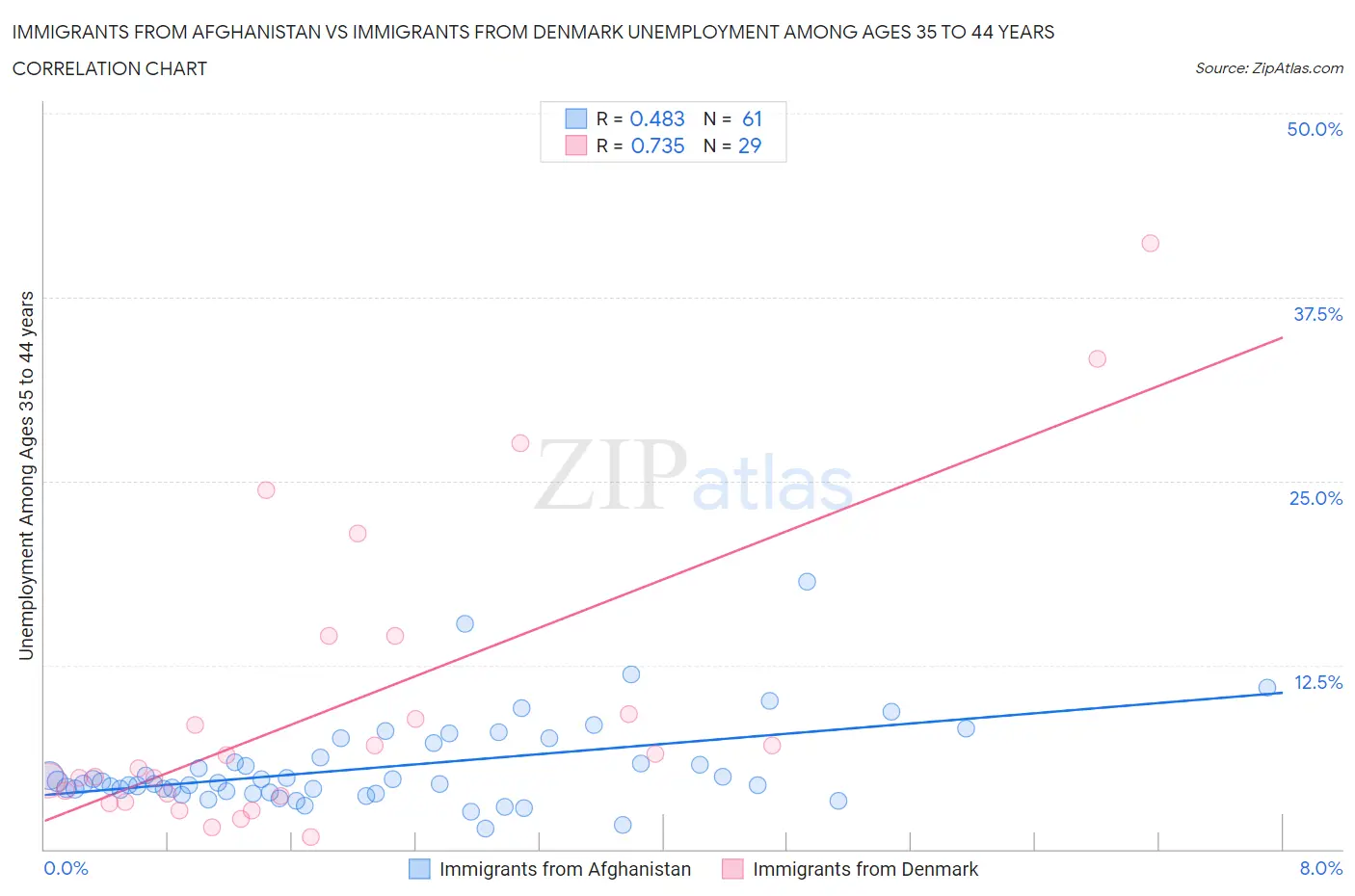 Immigrants from Afghanistan vs Immigrants from Denmark Unemployment Among Ages 35 to 44 years