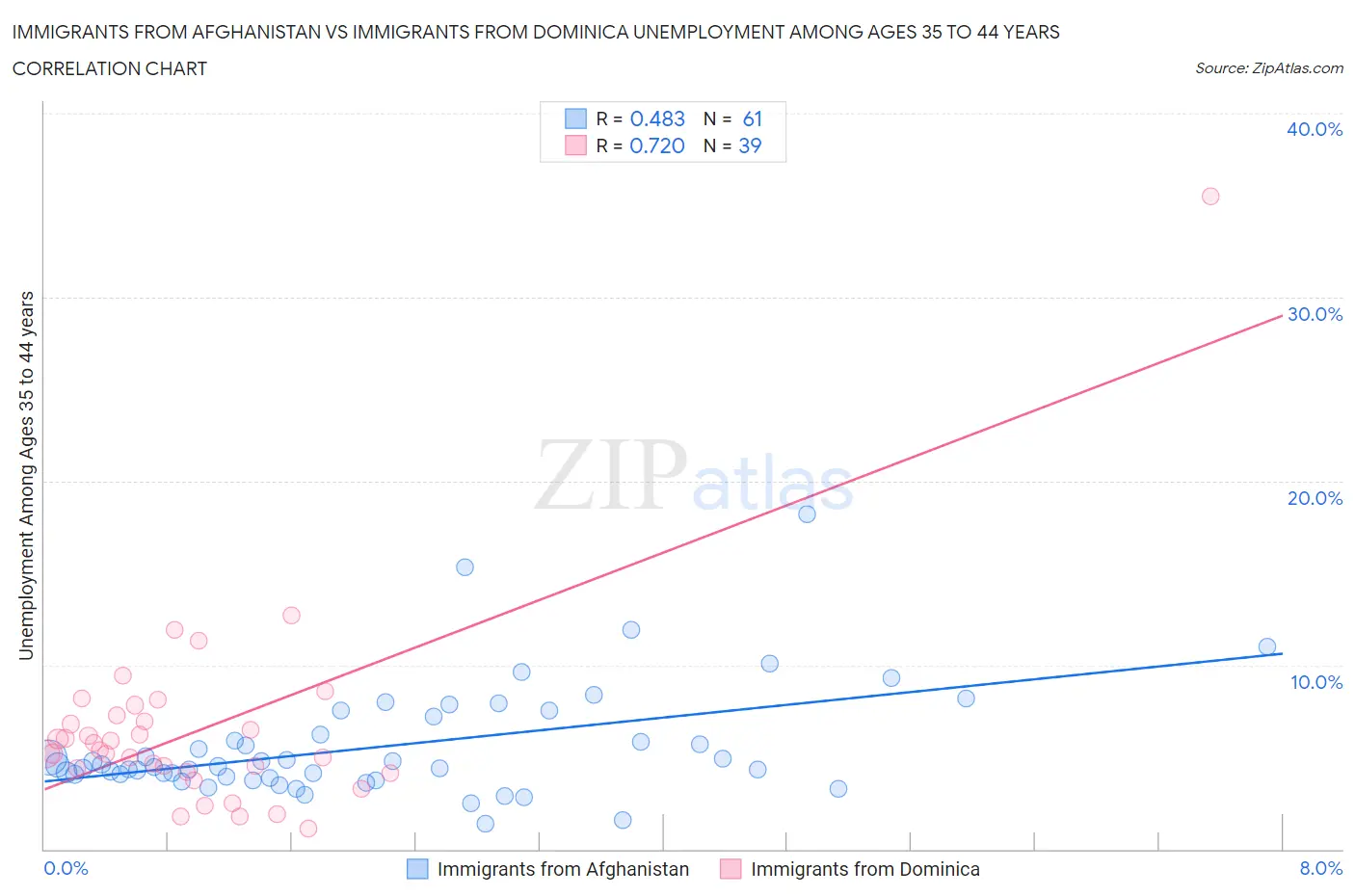 Immigrants from Afghanistan vs Immigrants from Dominica Unemployment Among Ages 35 to 44 years