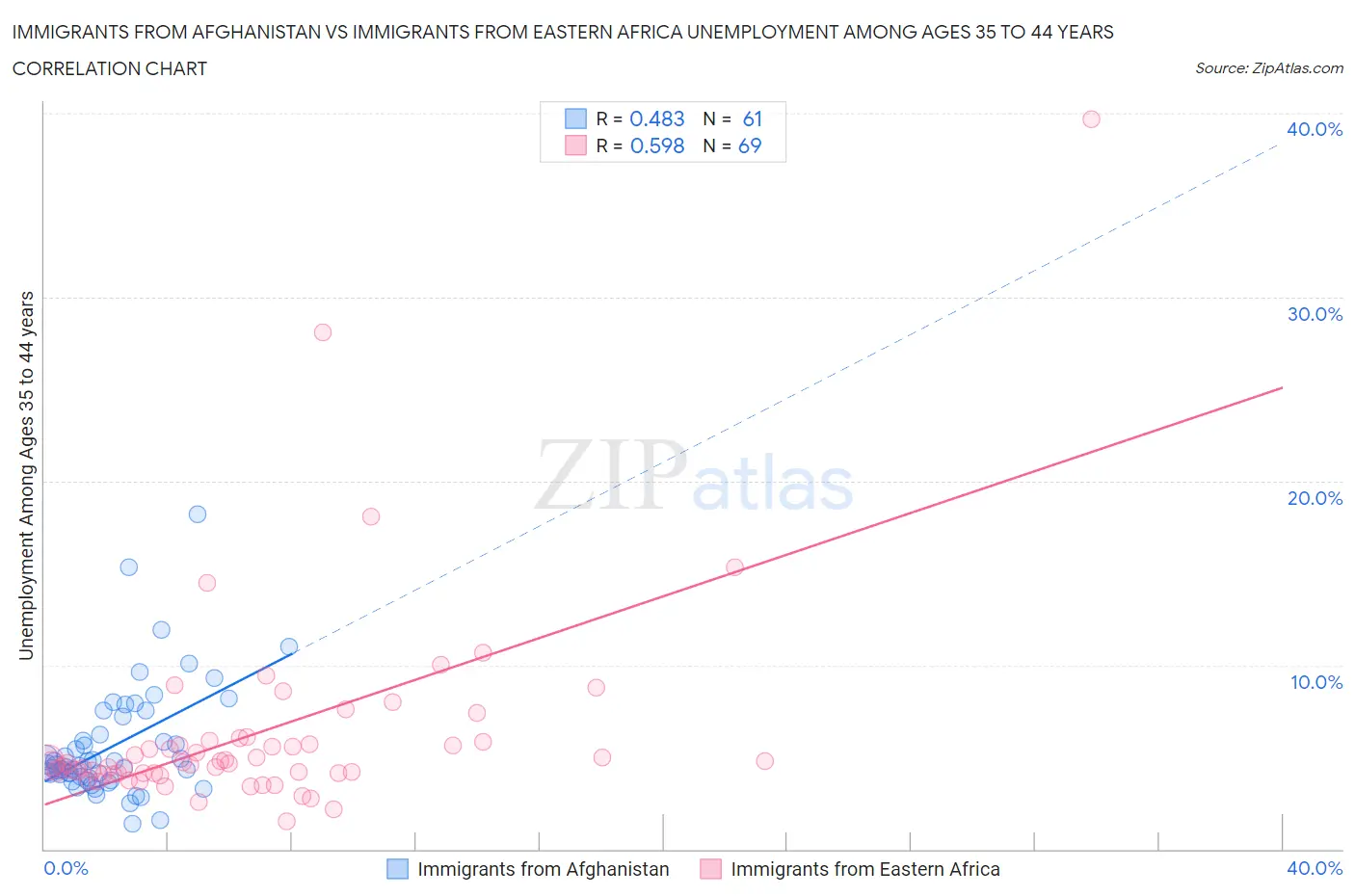 Immigrants from Afghanistan vs Immigrants from Eastern Africa Unemployment Among Ages 35 to 44 years