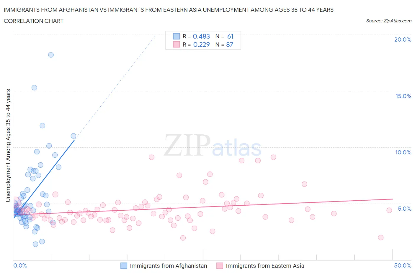 Immigrants from Afghanistan vs Immigrants from Eastern Asia Unemployment Among Ages 35 to 44 years