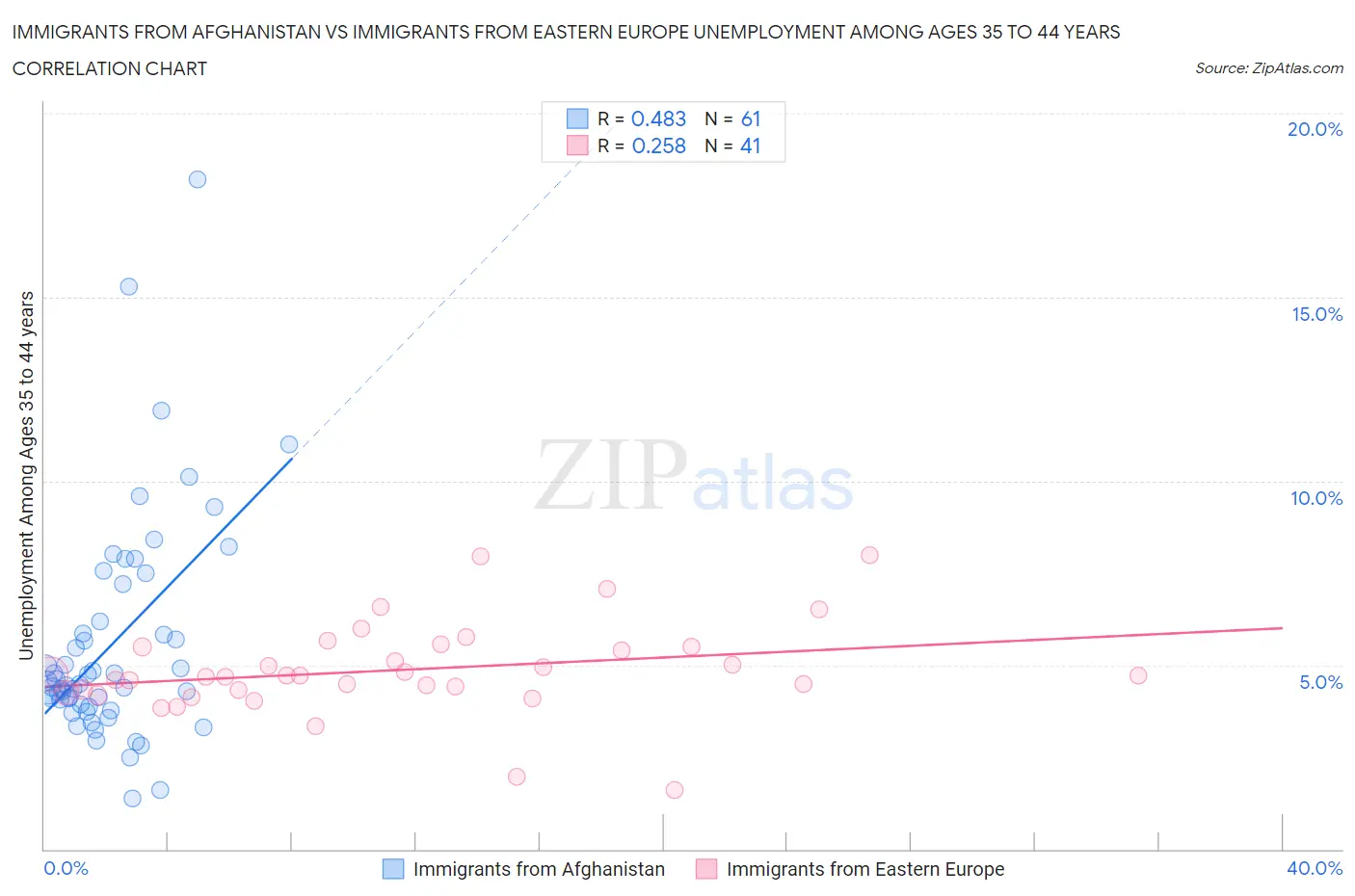 Immigrants from Afghanistan vs Immigrants from Eastern Europe Unemployment Among Ages 35 to 44 years