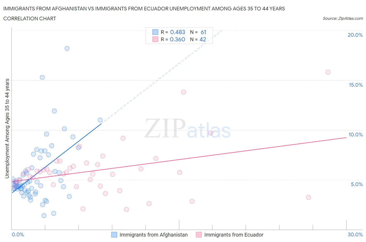 Immigrants from Afghanistan vs Immigrants from Ecuador Unemployment Among Ages 35 to 44 years