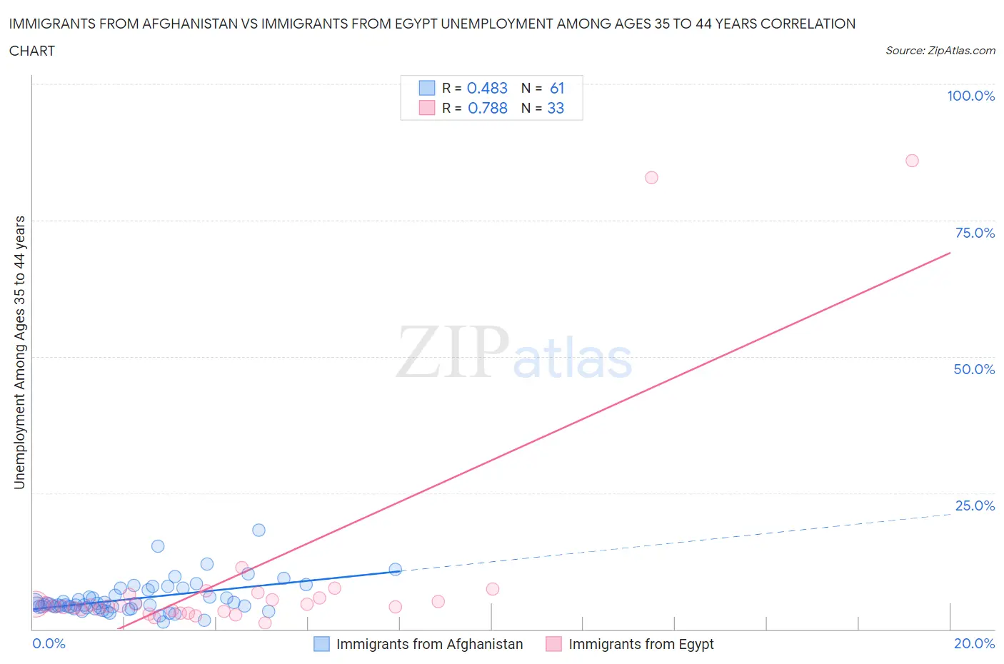 Immigrants from Afghanistan vs Immigrants from Egypt Unemployment Among Ages 35 to 44 years