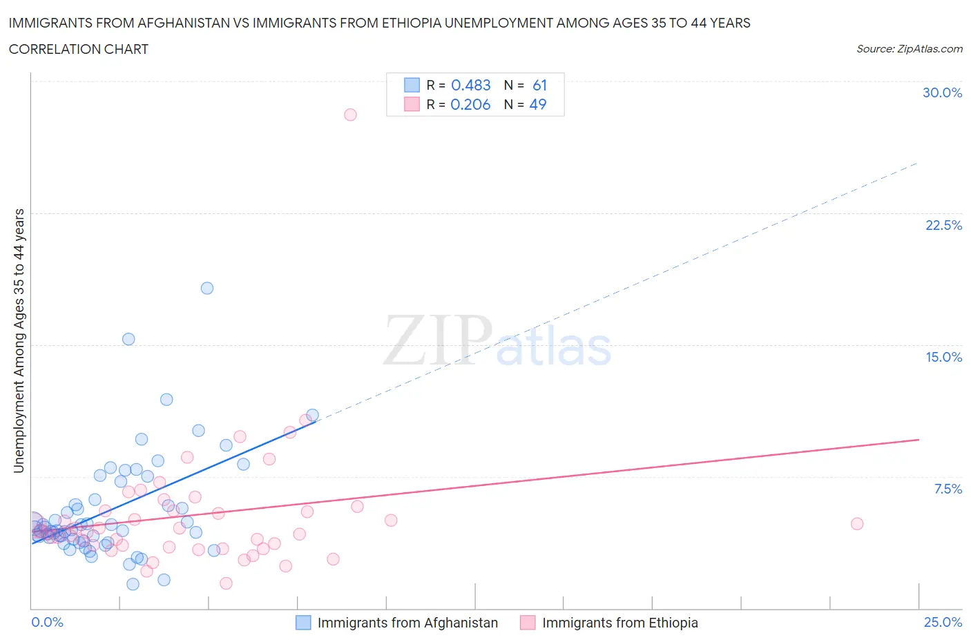 Immigrants from Afghanistan vs Immigrants from Ethiopia Unemployment Among Ages 35 to 44 years