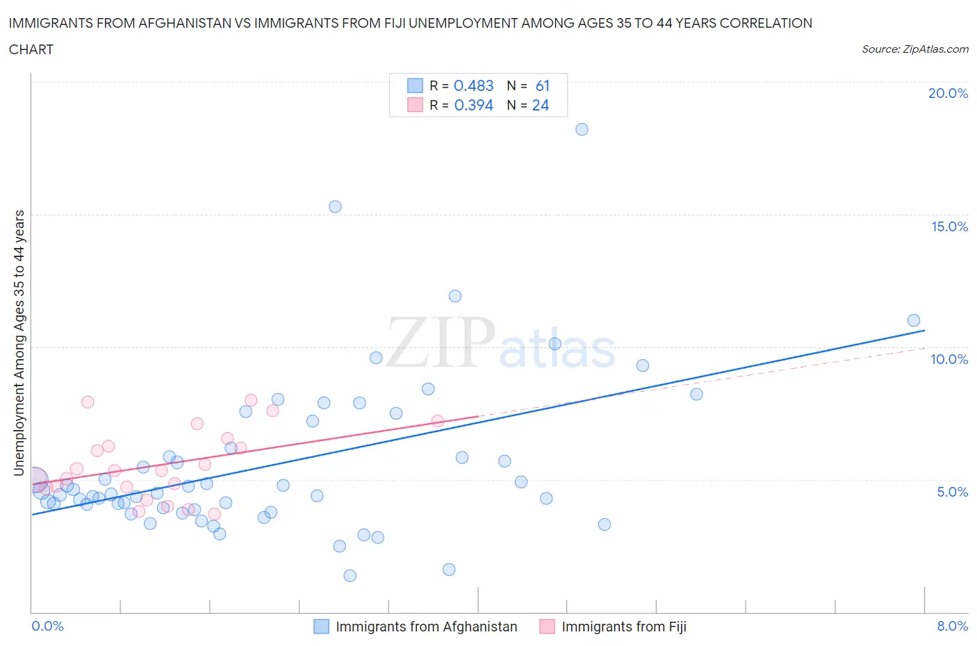 Immigrants from Afghanistan vs Immigrants from Fiji Unemployment Among Ages 35 to 44 years