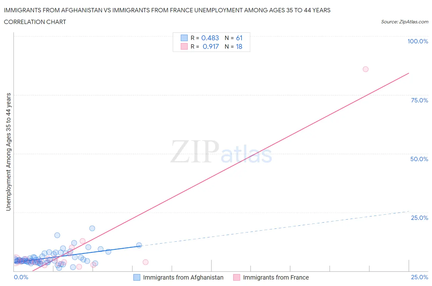 Immigrants from Afghanistan vs Immigrants from France Unemployment Among Ages 35 to 44 years