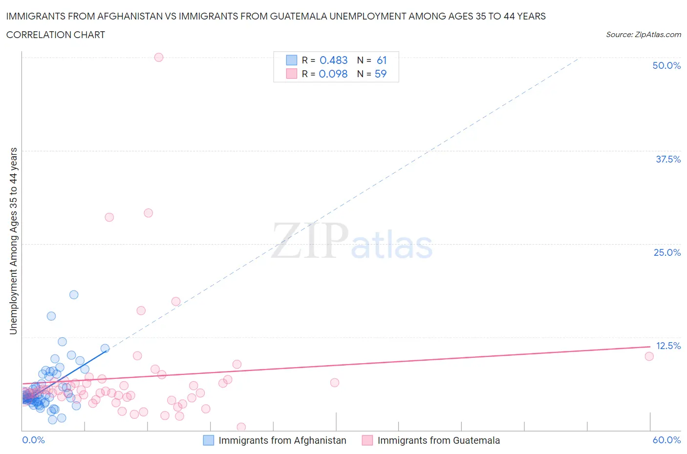 Immigrants from Afghanistan vs Immigrants from Guatemala Unemployment Among Ages 35 to 44 years