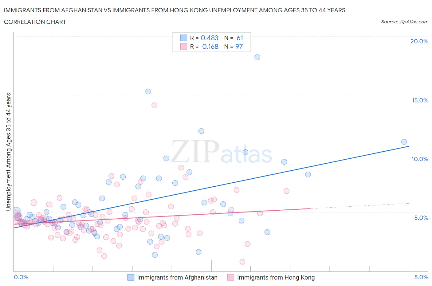 Immigrants from Afghanistan vs Immigrants from Hong Kong Unemployment Among Ages 35 to 44 years