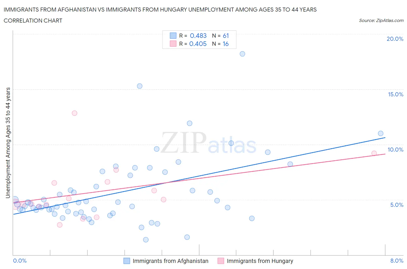 Immigrants from Afghanistan vs Immigrants from Hungary Unemployment Among Ages 35 to 44 years