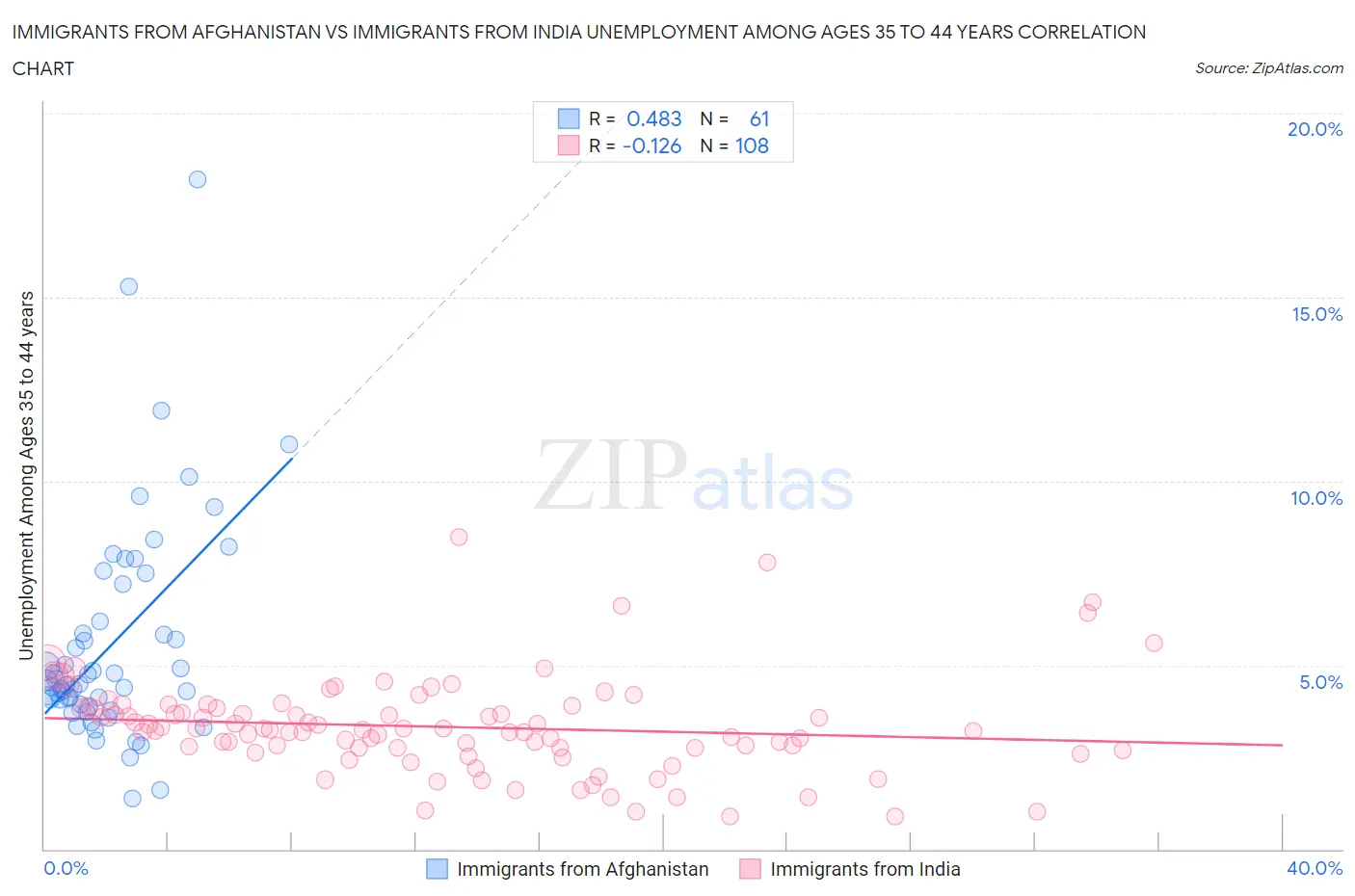 Immigrants from Afghanistan vs Immigrants from India Unemployment Among Ages 35 to 44 years