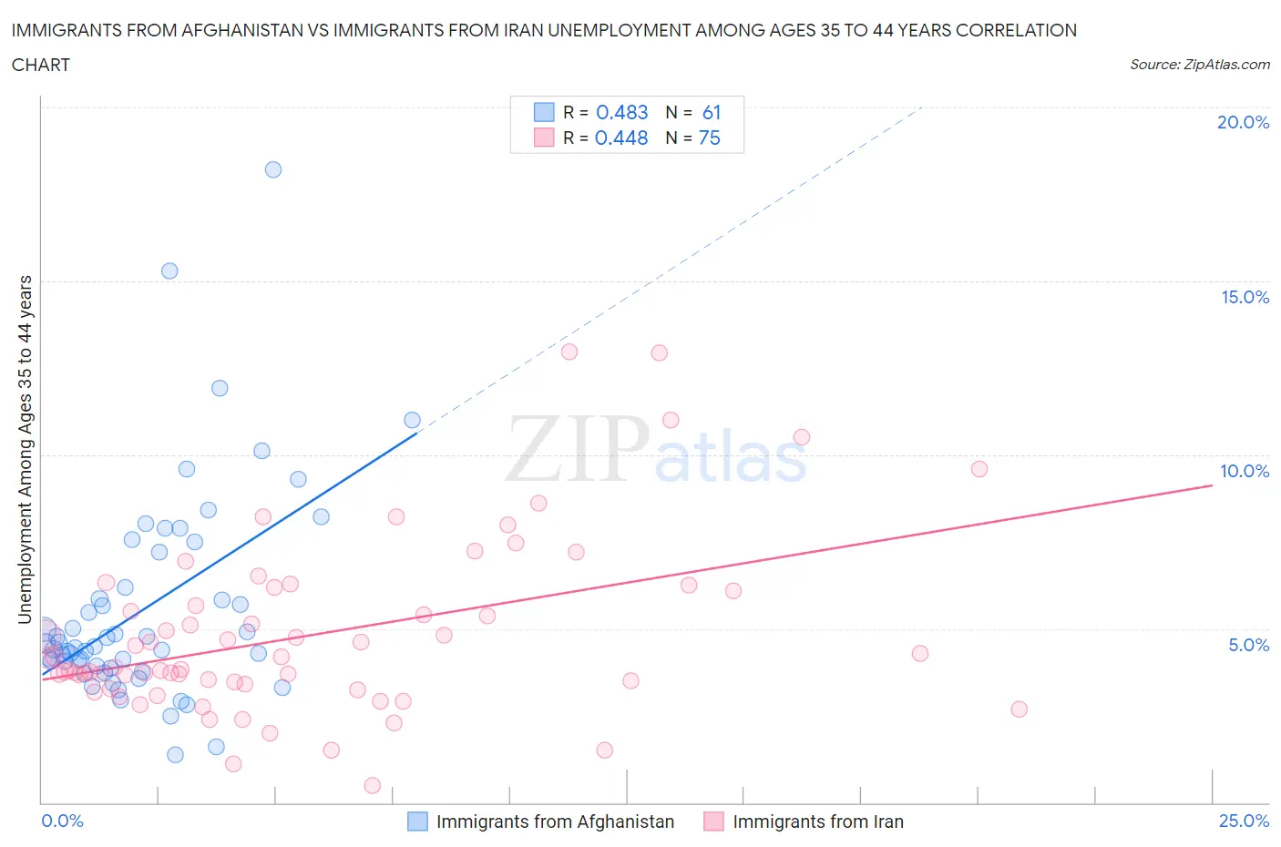 Immigrants from Afghanistan vs Immigrants from Iran Unemployment Among Ages 35 to 44 years