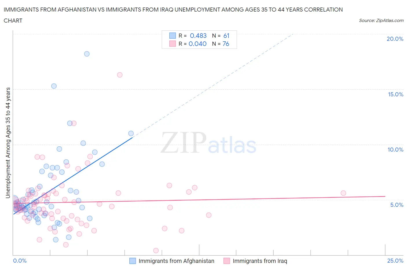 Immigrants from Afghanistan vs Immigrants from Iraq Unemployment Among Ages 35 to 44 years