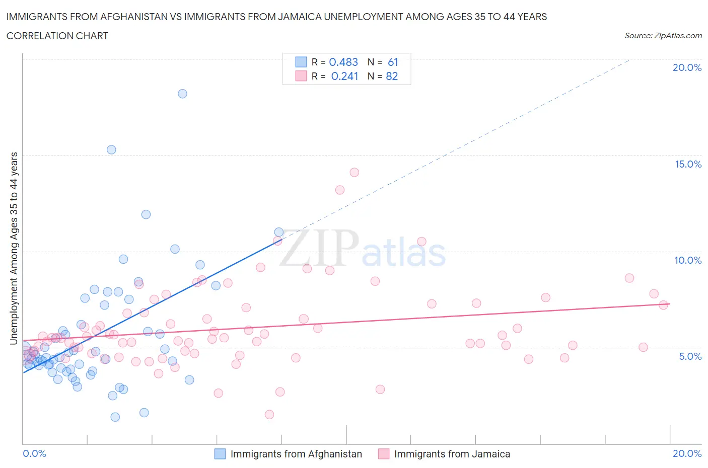 Immigrants from Afghanistan vs Immigrants from Jamaica Unemployment Among Ages 35 to 44 years