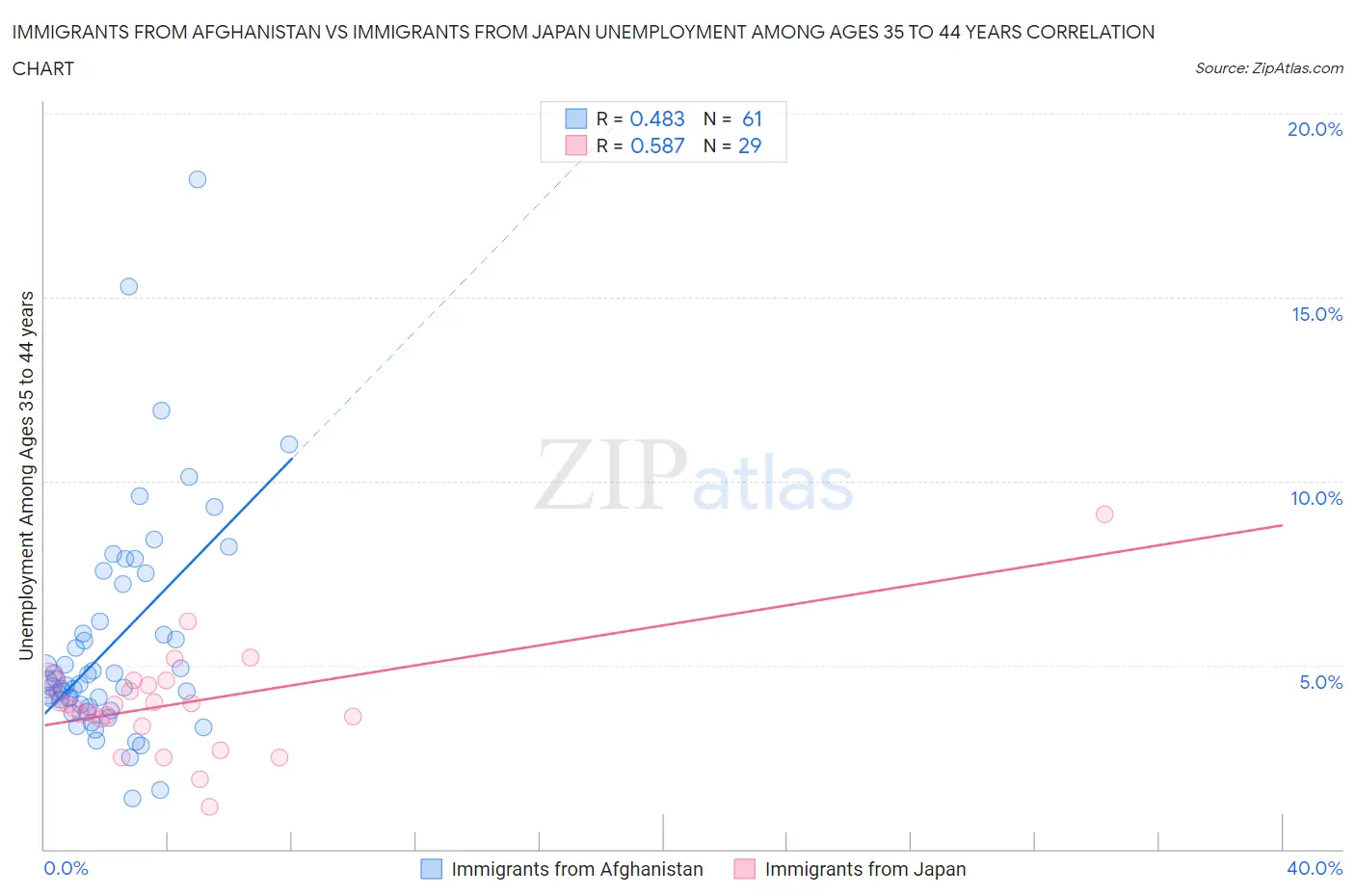 Immigrants from Afghanistan vs Immigrants from Japan Unemployment Among Ages 35 to 44 years