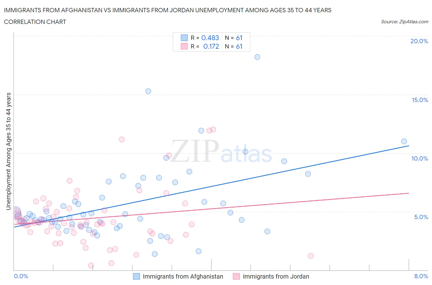 Immigrants from Afghanistan vs Immigrants from Jordan Unemployment Among Ages 35 to 44 years