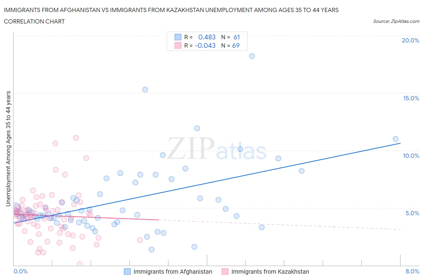 Immigrants from Afghanistan vs Immigrants from Kazakhstan Unemployment Among Ages 35 to 44 years