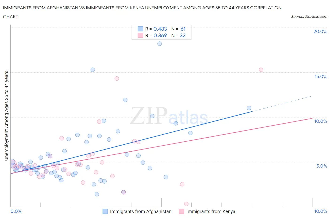 Immigrants from Afghanistan vs Immigrants from Kenya Unemployment Among Ages 35 to 44 years