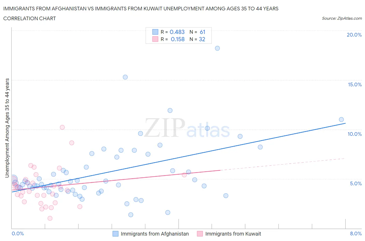 Immigrants from Afghanistan vs Immigrants from Kuwait Unemployment Among Ages 35 to 44 years