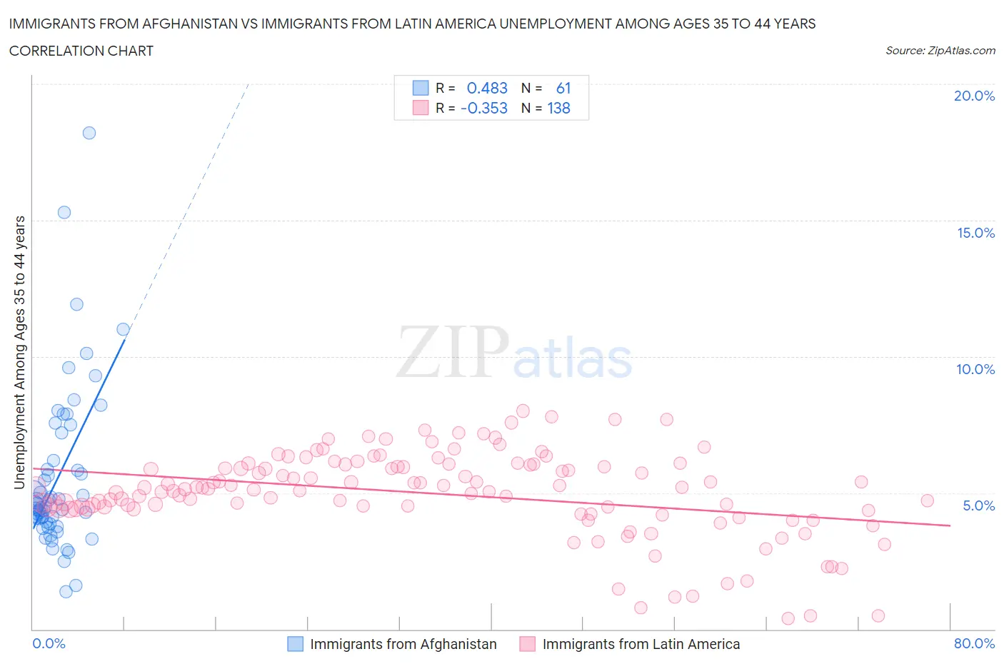 Immigrants from Afghanistan vs Immigrants from Latin America Unemployment Among Ages 35 to 44 years