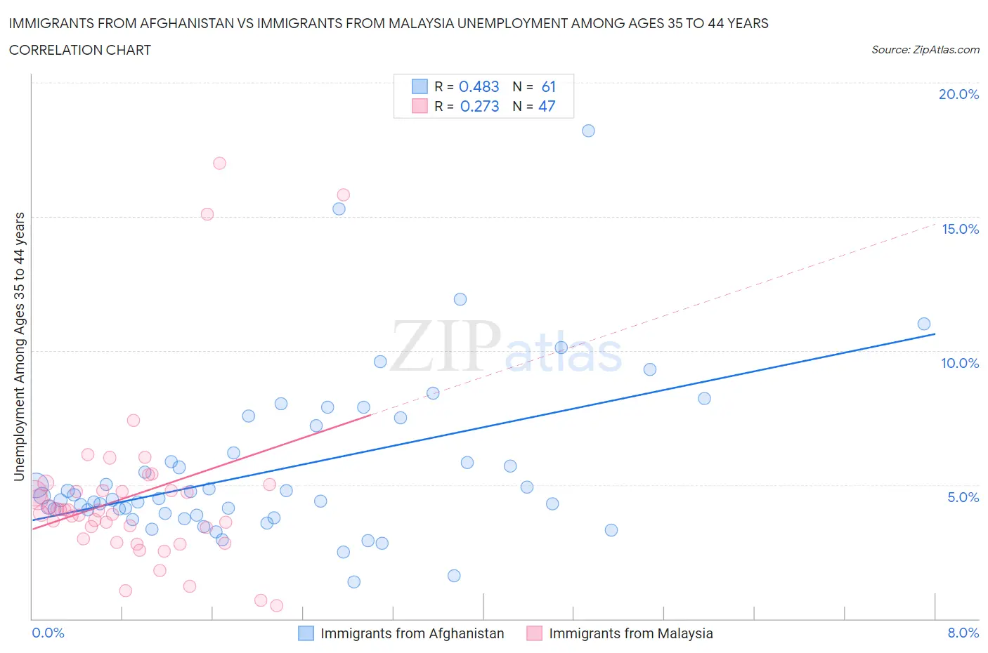 Immigrants from Afghanistan vs Immigrants from Malaysia Unemployment Among Ages 35 to 44 years