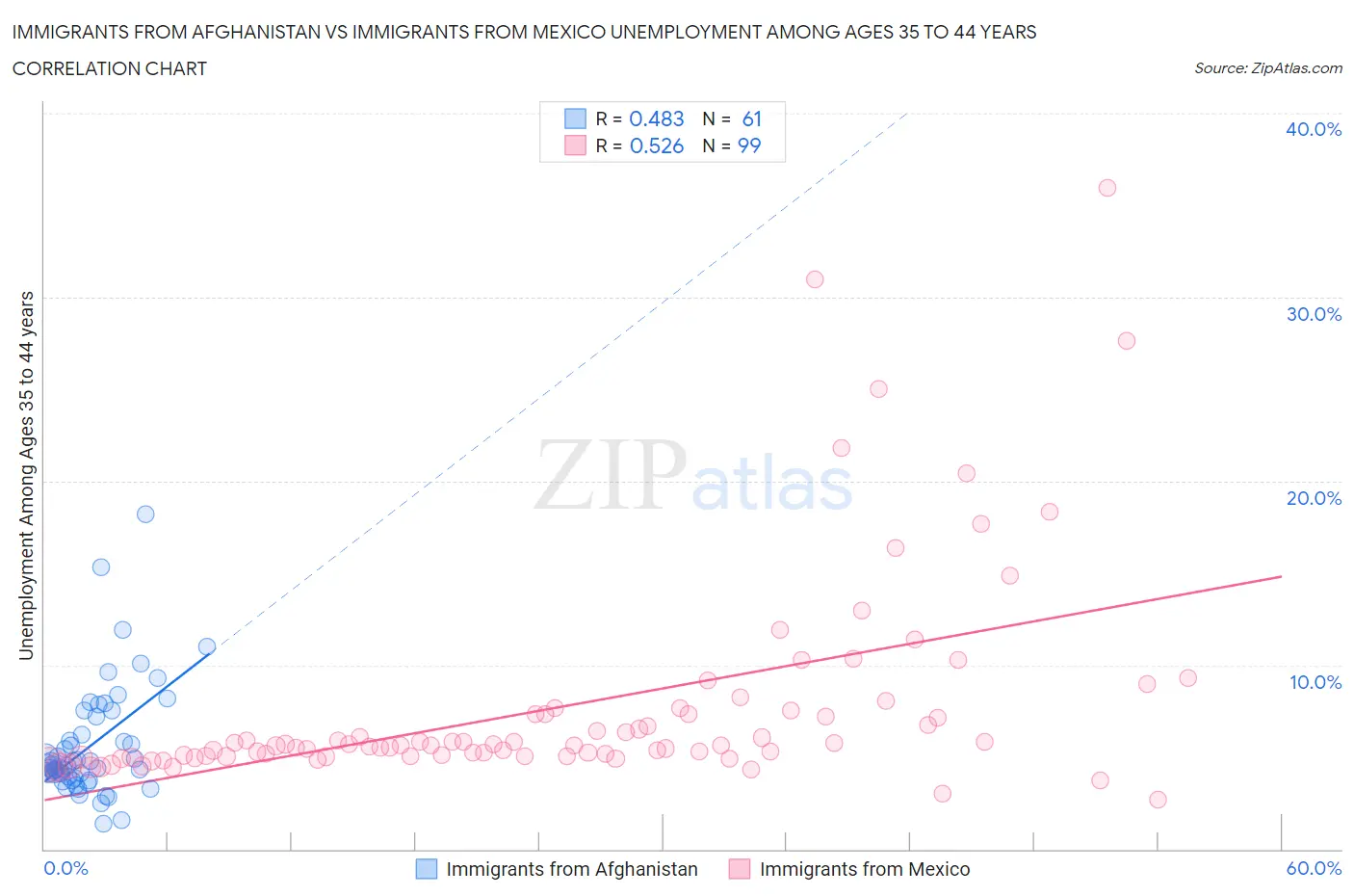 Immigrants from Afghanistan vs Immigrants from Mexico Unemployment Among Ages 35 to 44 years
