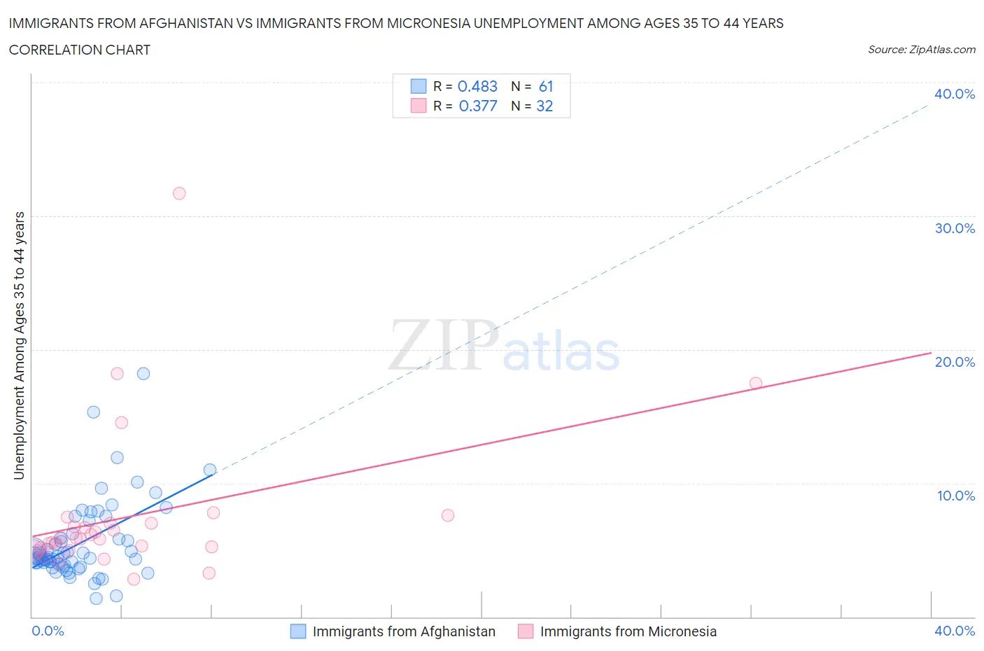 Immigrants from Afghanistan vs Immigrants from Micronesia Unemployment Among Ages 35 to 44 years