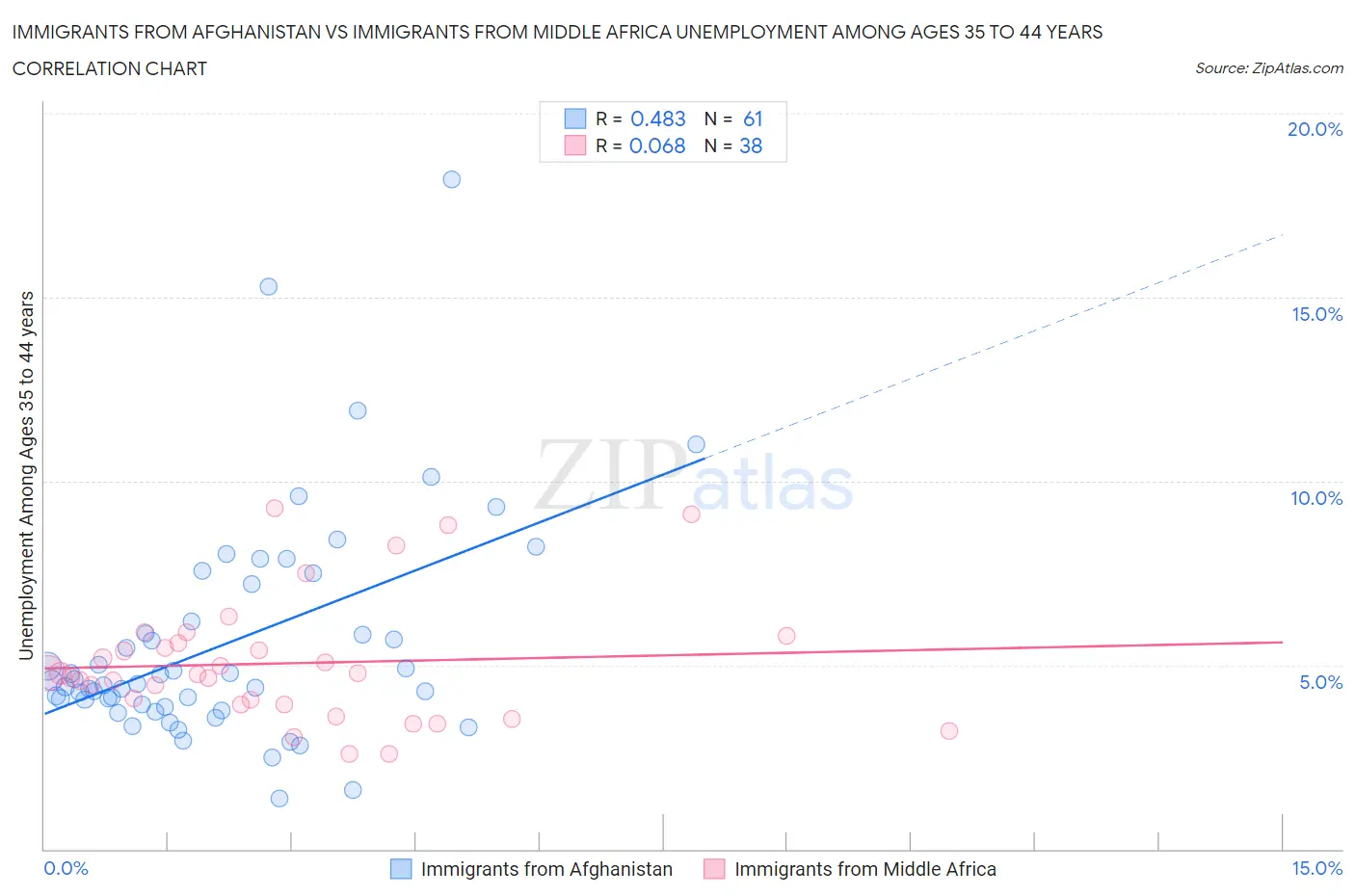 Immigrants from Afghanistan vs Immigrants from Middle Africa Unemployment Among Ages 35 to 44 years