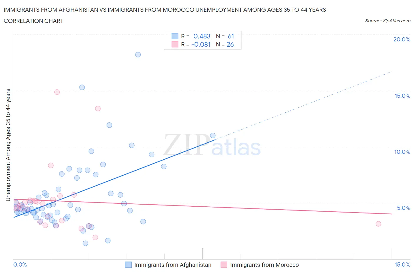 Immigrants from Afghanistan vs Immigrants from Morocco Unemployment Among Ages 35 to 44 years